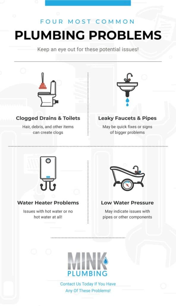 Four most common plumbing problems. Keep an eye out for these potential issues! Clogged Drains & Toilets - hair, debris, and other items can create clogs. Leaky Faucets & Pipes - may be quick fixes or signs of bigger problems. Water Heater Problems - issues with hot water or no hot water all all! Low Water Pressure - may indicate issues with pipes or other components. Contact The Mink Plumbing today if you have any of these problems!